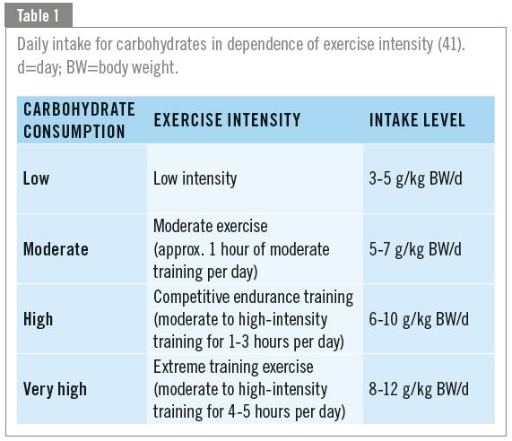 The Role of Carbohydrates in Sports Nutrition